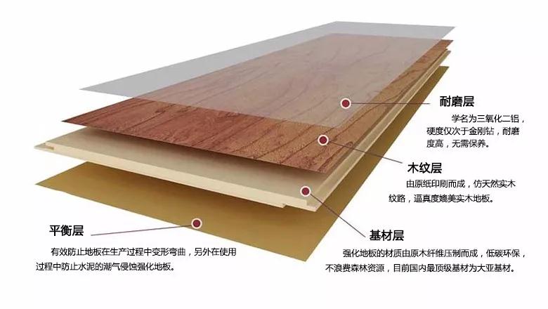 bifa必发集团强化地板刨面图