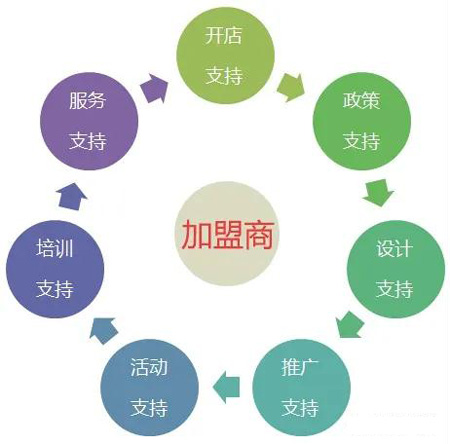 bifa必发集团全屋定造加盟流程